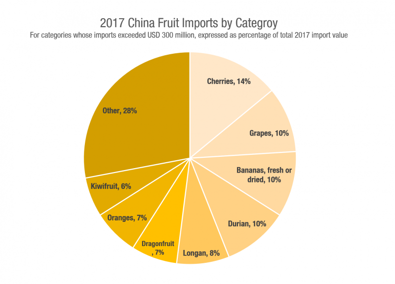 2017 China Fresh Fruit Import and Export Statistics Released Produce Report